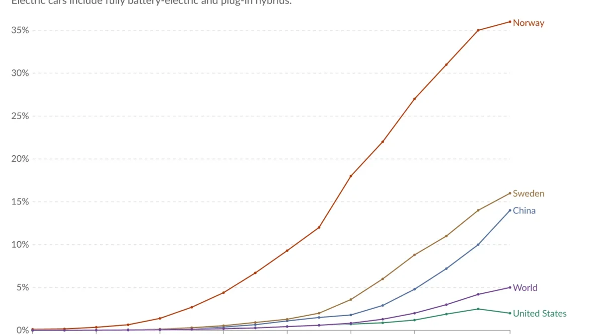 A graphic representation of the IEA’s 2026 Global EV Outlook report showing electric vehicle market share reaching nearly 30% of global new car sales, with China supplying 60% of the world’s EVs.