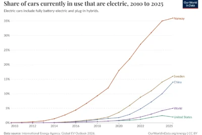 A graphic representation of the IEA’s 2026 Global EV Outlook report showing electric vehicle market share reaching nearly 30% of global new car sales, with China supplying 60% of the world’s EVs.