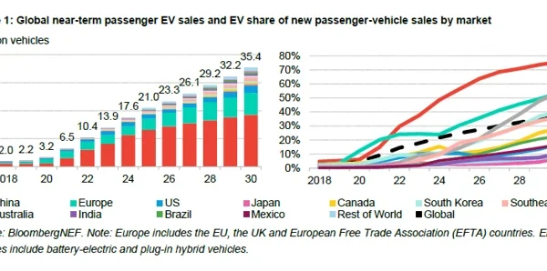 A graphic from the BloombergNEF 2026 Electric Vehicle Outlook showing global EV market share projections from 2026 to 2050, with China dominating near-term growth and global sales reaching 100% electric by mid-century.