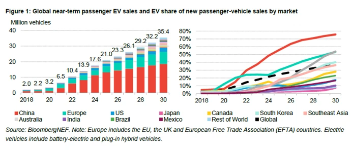 A graphic from the BloombergNEF 2026 Electric Vehicle Outlook showing global EV market share projections from 2026 to 2050, with China dominating near-term growth and global sales reaching 100% electric by mid-century.